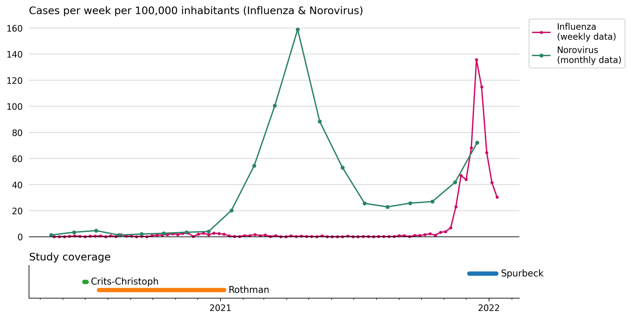 Estimated incidence for acute infecting viruses and study coverage, not including SARS-CoV-2